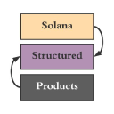 Solana Structured Products