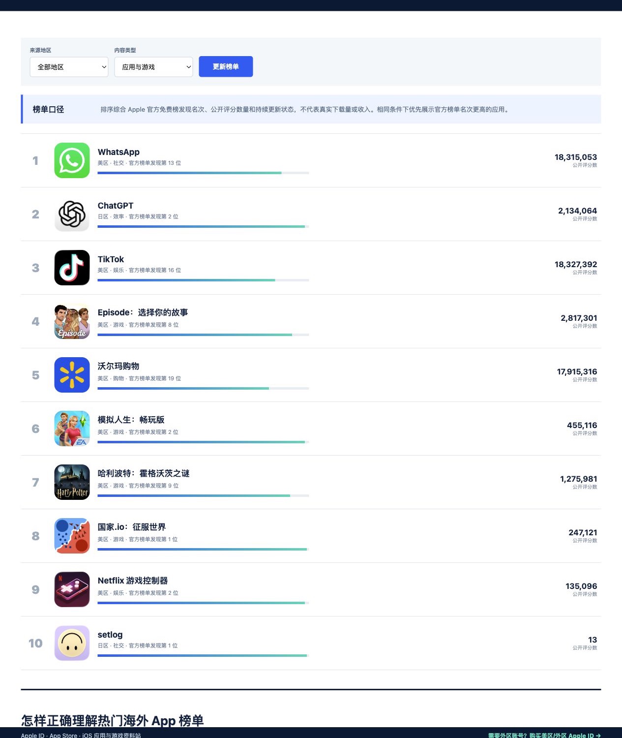 Web3TT 热门海外 App 榜单页面