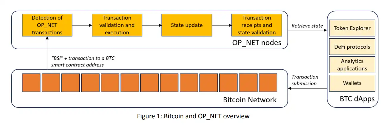 OP_NET与Arch对比特币智能合约的创新研究与应用前景