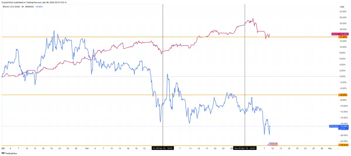 关税风暴为Crypto创造全新市场机遇与叙事空间