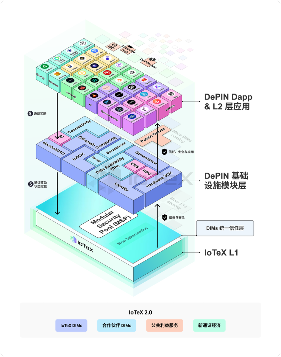 IoTeX 2.0发布 全面升级DePIN生态系统 探索无限应用场景