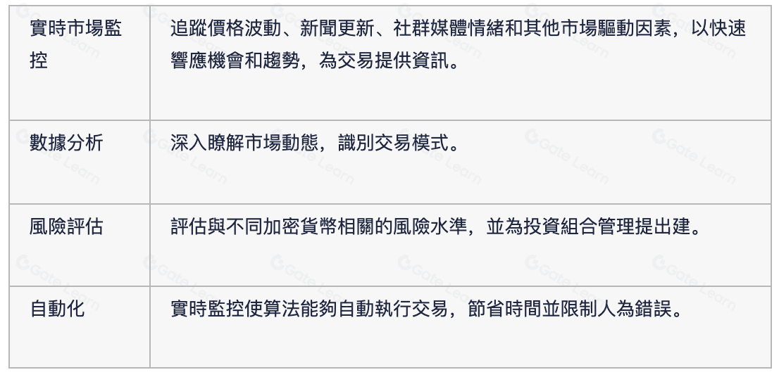 AI投資加密貨幣必備！三大AI輔助工具推薦