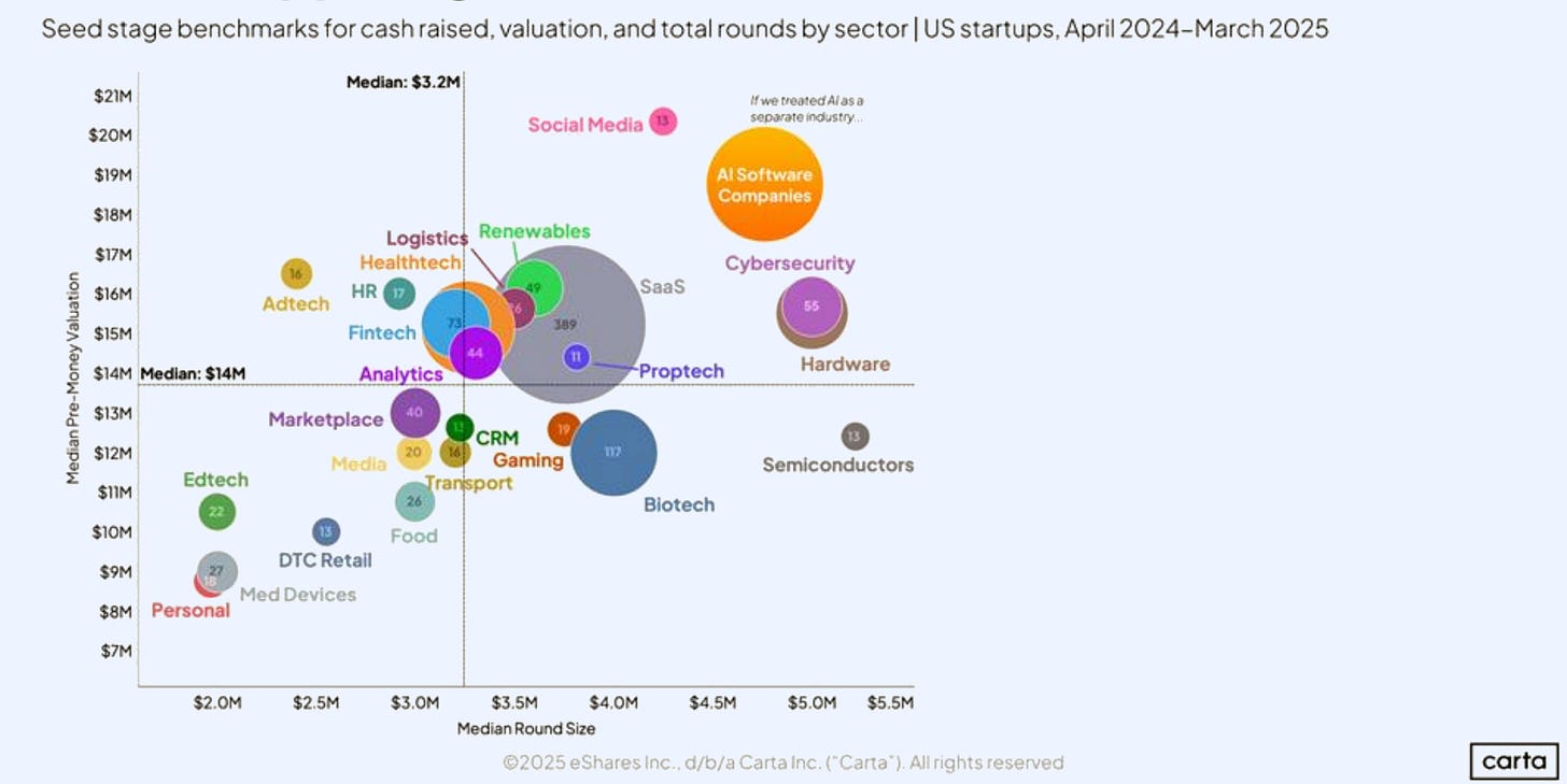 58%的风险投资涌入AI领域 区块链行业面临挑战