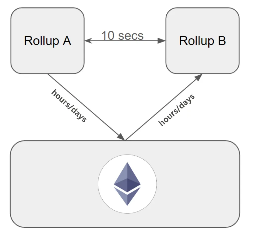 两种Rollup互操作性方案全面对比分析