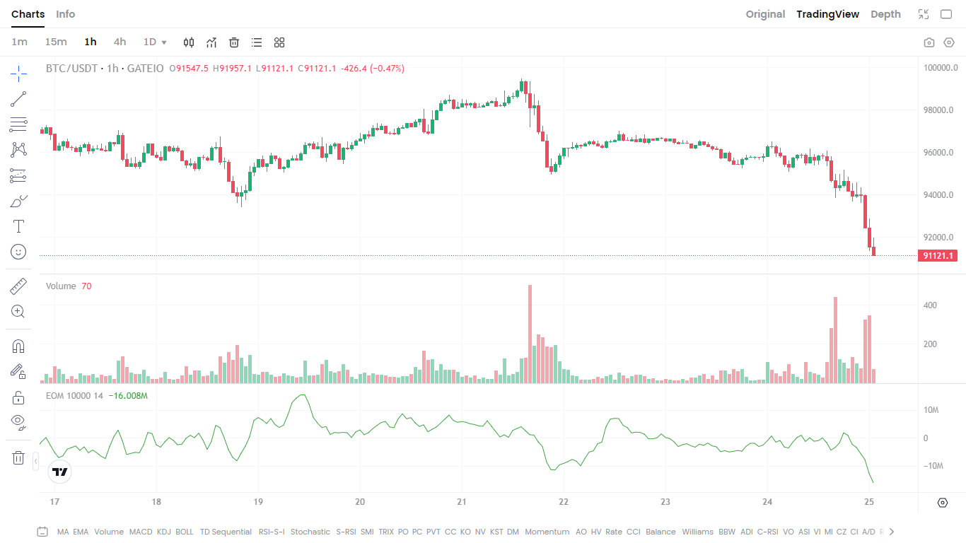 简易波动指标（Ease of Movement Indicator）定义及使用方法详解