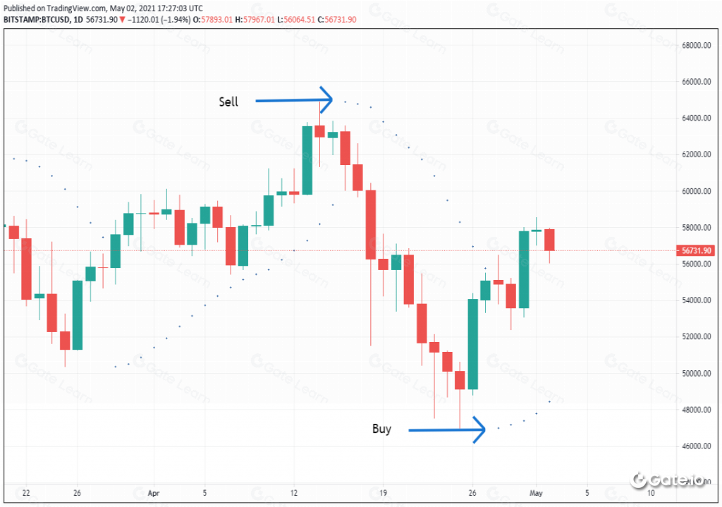抛物线转向指标(PSAR)是什么？如何运用PSAR指标进行交易分析