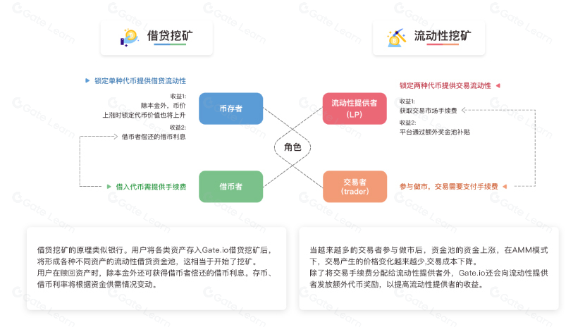 借贷挖矿原理与运作机制全解析