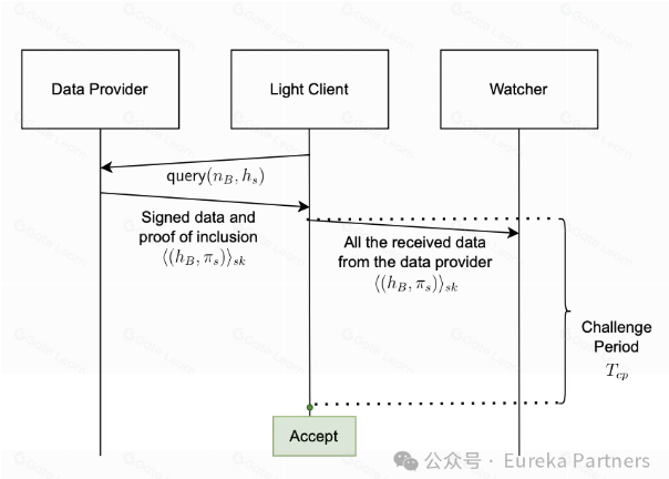 TeleportDAO轻节点设计实践：优化数据验证安全与效率