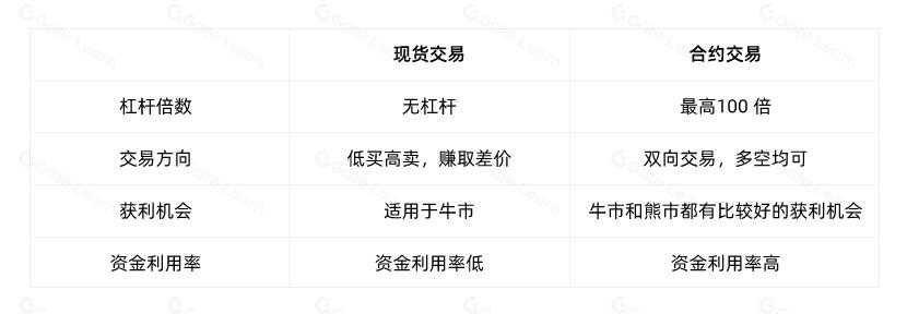 不同类型的加密资产合约及其核心区别解析
