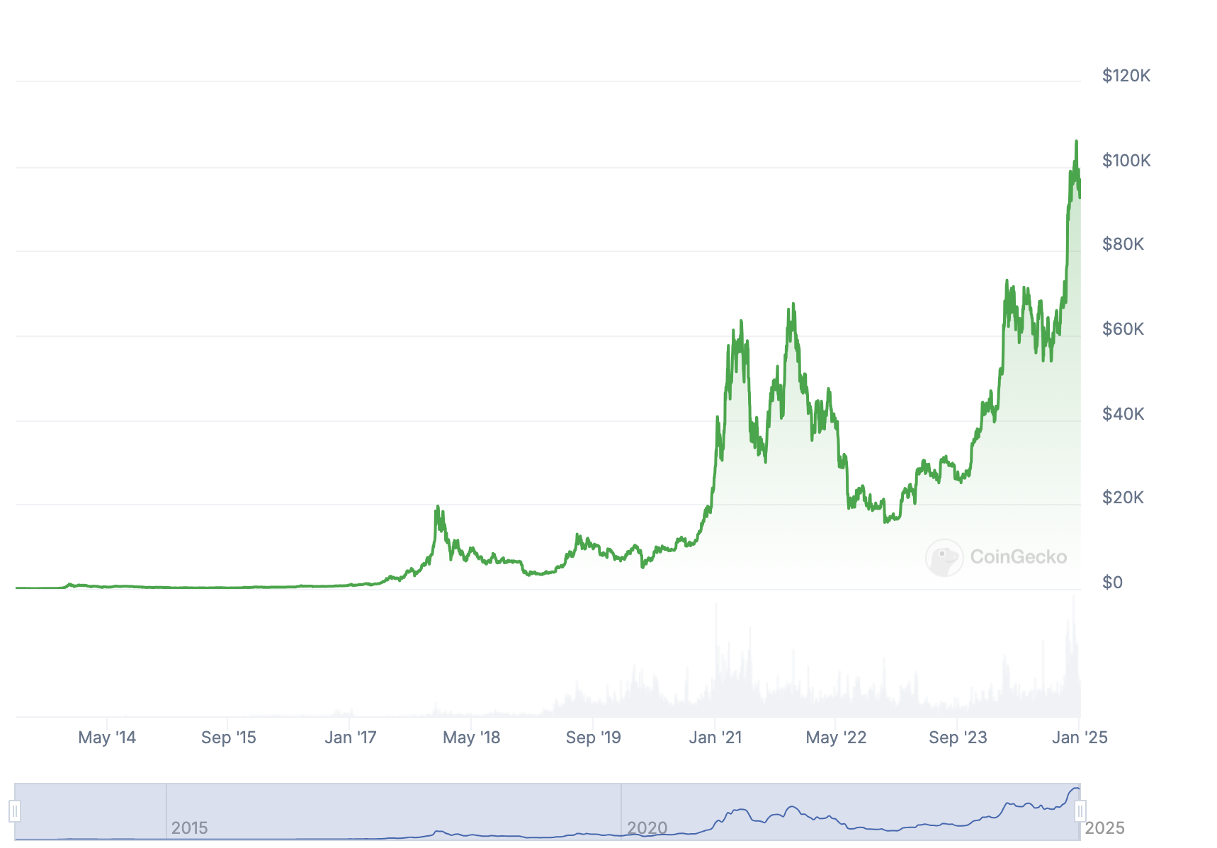 加密市场周期理论解析：理解加密货币价格波动的关键