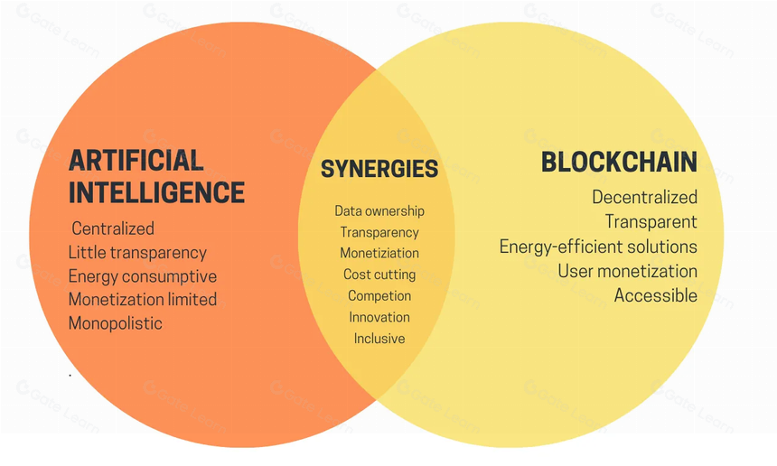 区块链与AI融合的5大潜力细分赛道及投资机会
