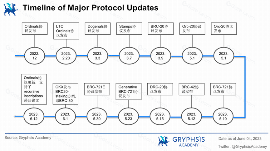 递归铭文解析：BTC乐高组合与复杂逻辑产品的核心基石