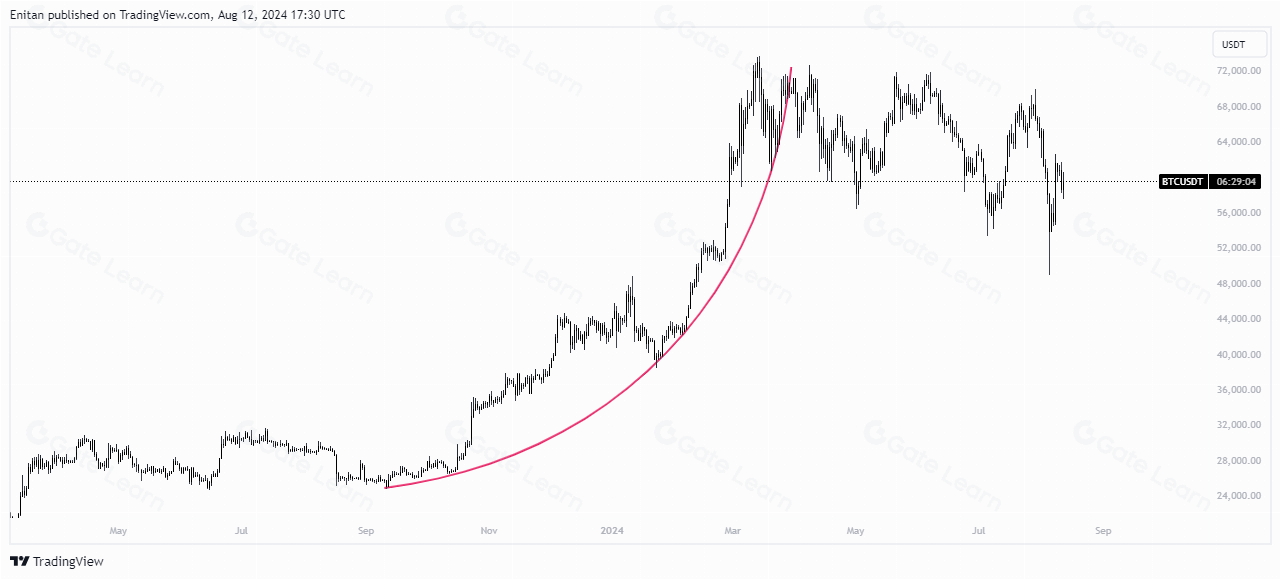 抛物线弧形形态（Parabolic Arc Pattern）解析与实战交易策略