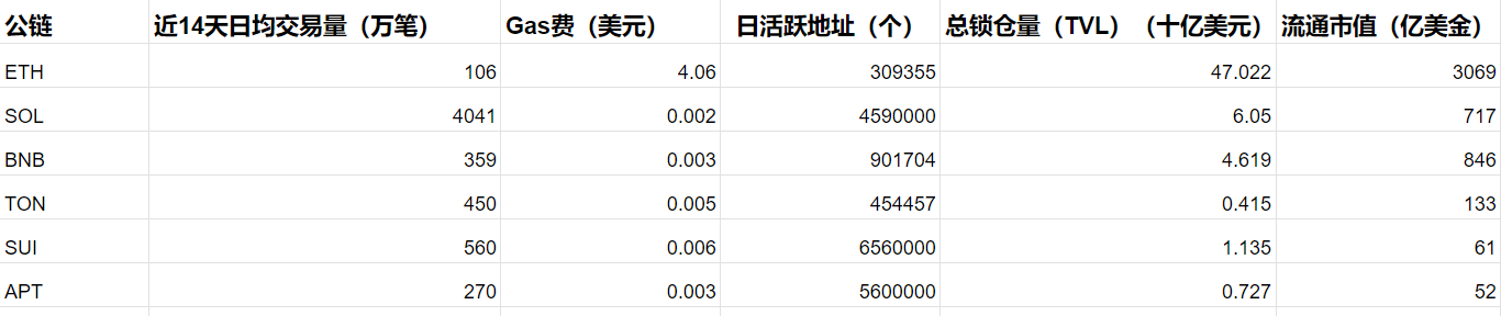 公链竞争分析：ETH、SOL、SUI、APT、BNB、TON链上数据解读与投资策略