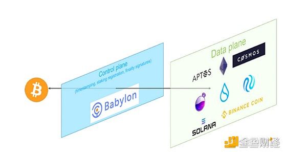 Babylon上线引发BTCFi赛道新思考与未来展望