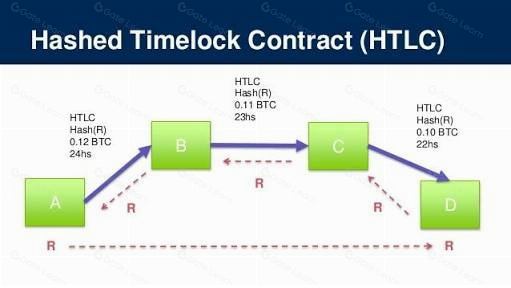 原子交换(Atomic Swap)原理与优势详解