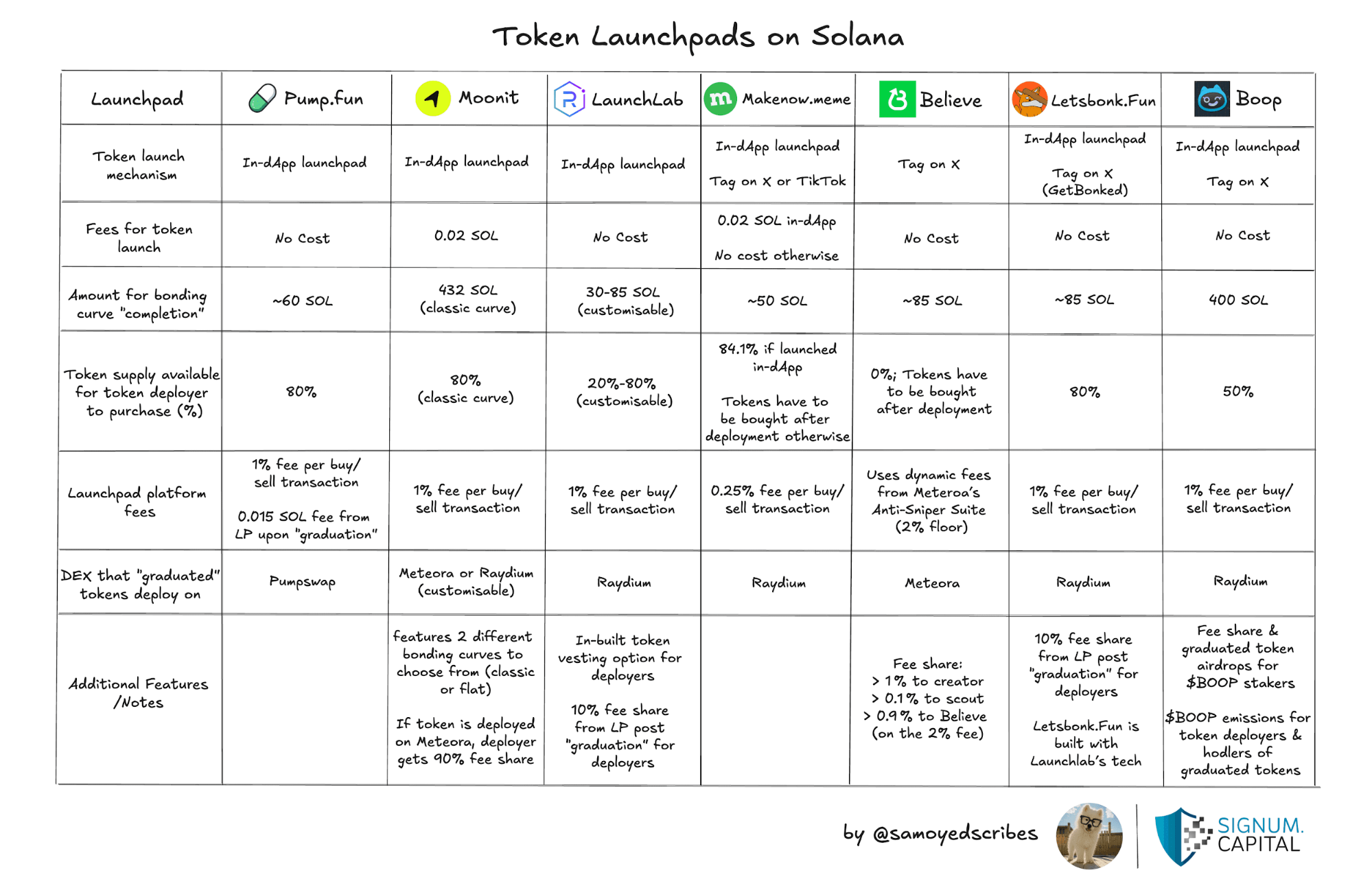 Solana代币发射台是创新突破还是市场饱和？
