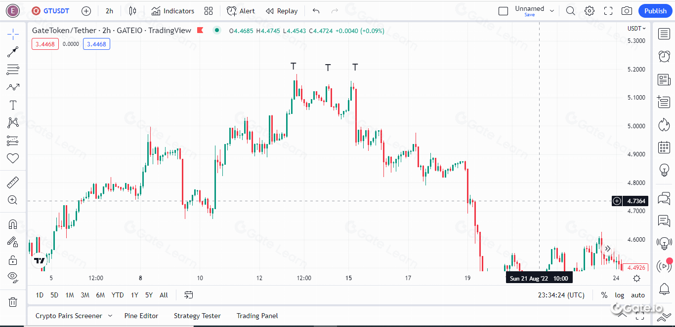 区块链技术中的三重顶和底信号解析及其交易策略