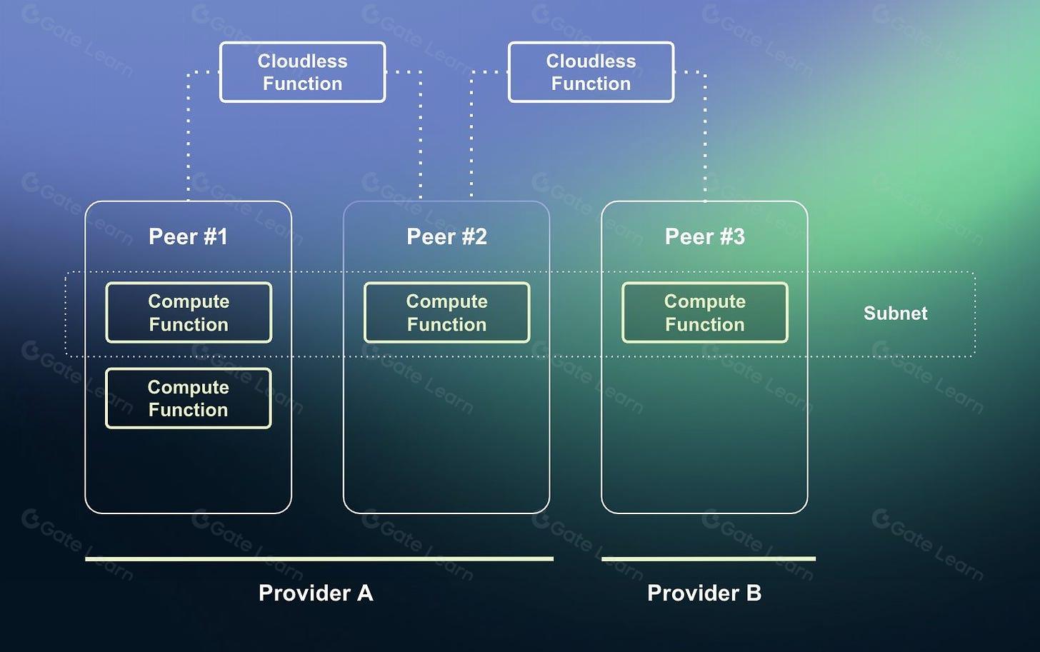 去中心化计算与Alpha Gems：探索区块链技术新机遇