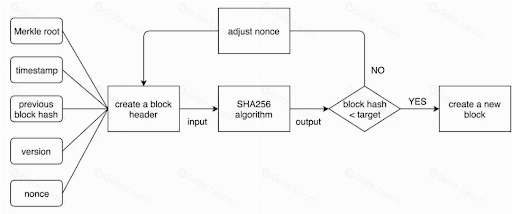 PoW（工作量证明）机制详解及其在区块链中的作用