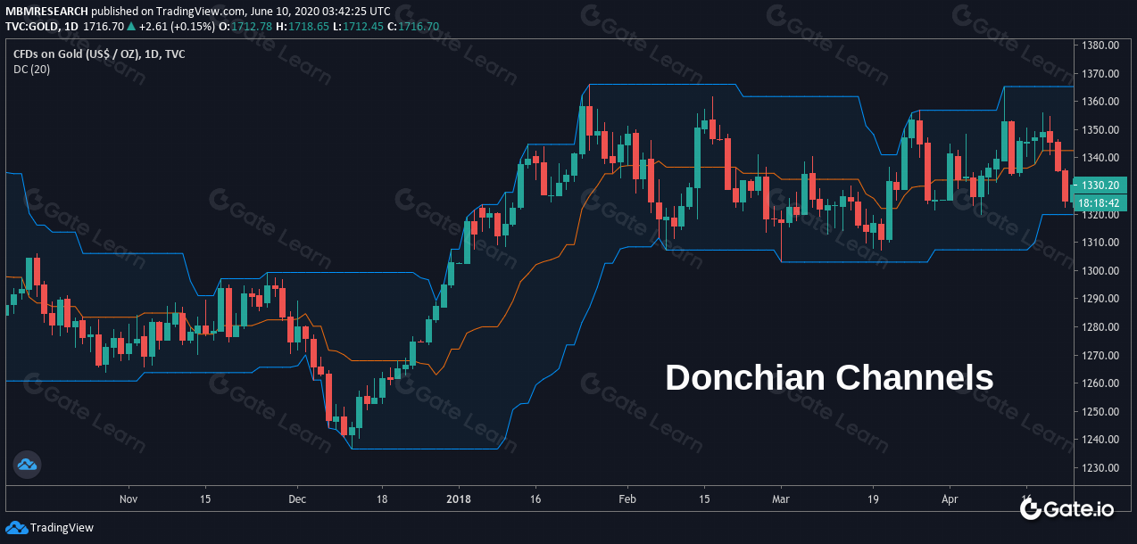 唐奇安通道是什么？唐奇安通道指标详解及交易策略
