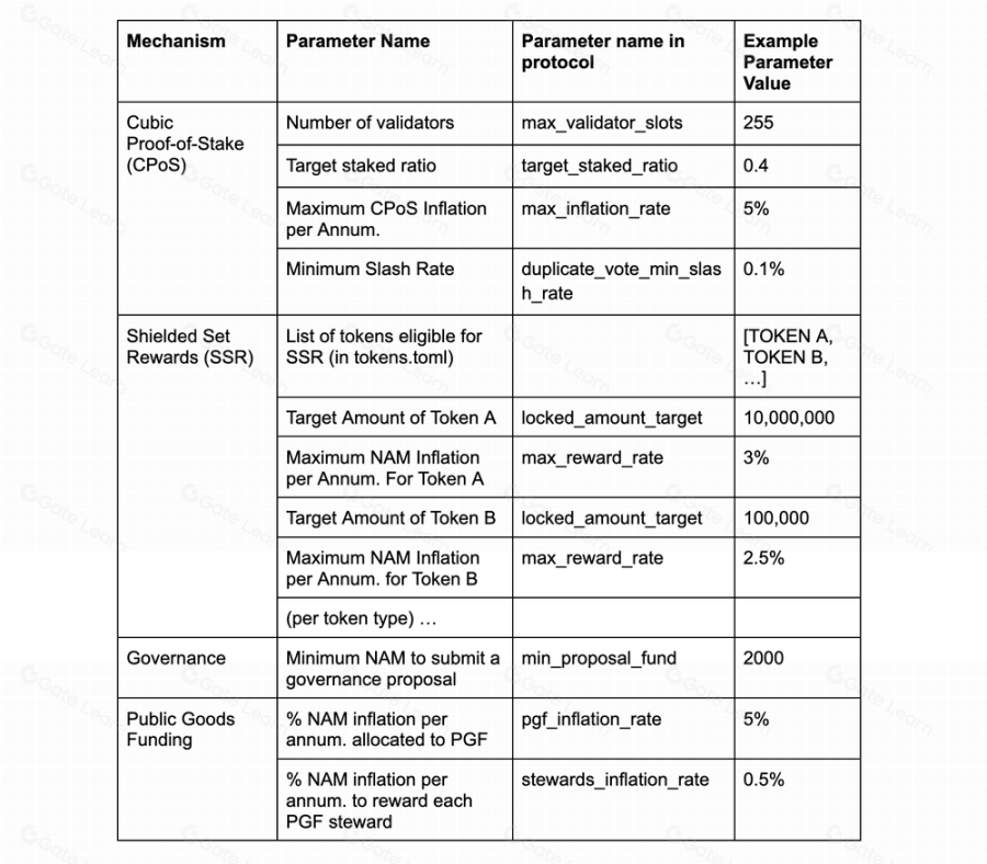 Namada 创世过程、代币经济学与效用全解析