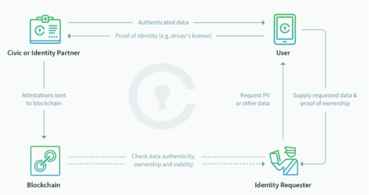 Civic（CVC）是什么？全面了解CVC代币及其应用价值