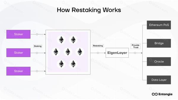 再质押（Restaking）是什么？区块链再质押机制详解