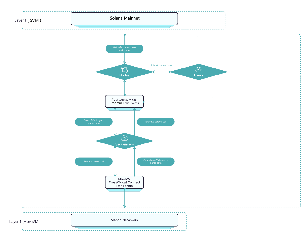 Mango Network生态扩展：架构互补性与技术实现解析