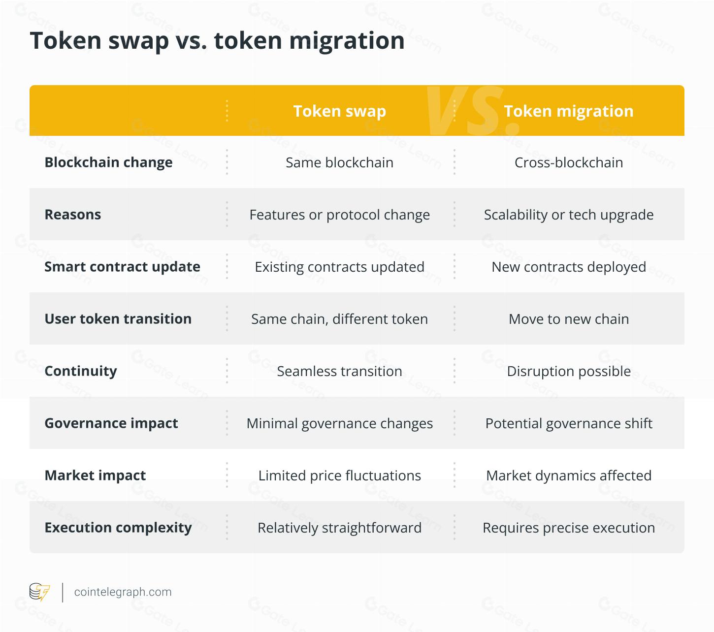 代币互换与代币迁移：核心区别解析及区块链应用场景（Token Swap vs. Token Migration）