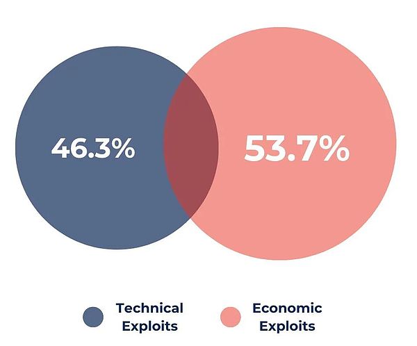 超越代码漏洞：DeFi协议经济审计与安全防护策略