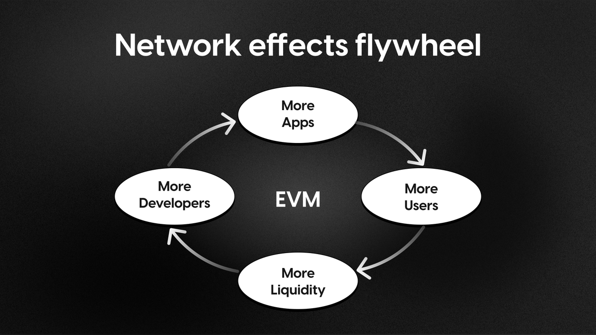 EVM到AltVM的演变历程及其对区块链技术的影响