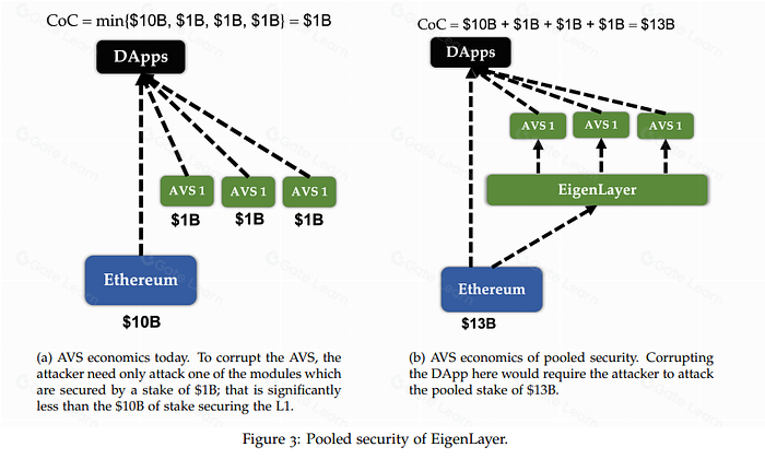 Celestia能否超越以太坊成为数据可用性领导者？EigenLayer如何应对挑战