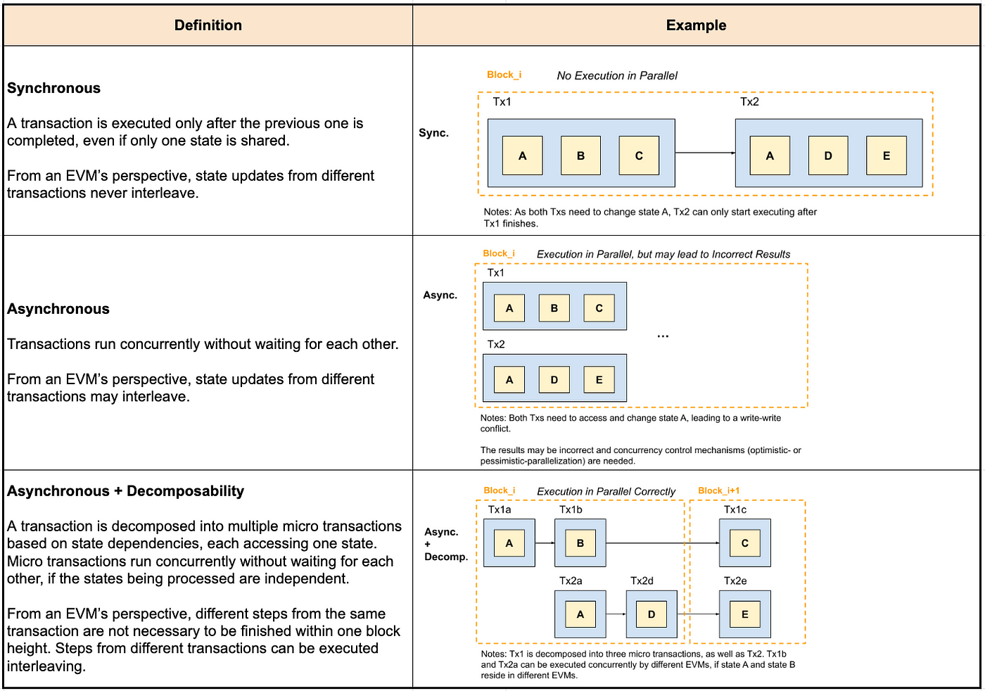 PREDA：异步可分解并行EVM技术解析与优势