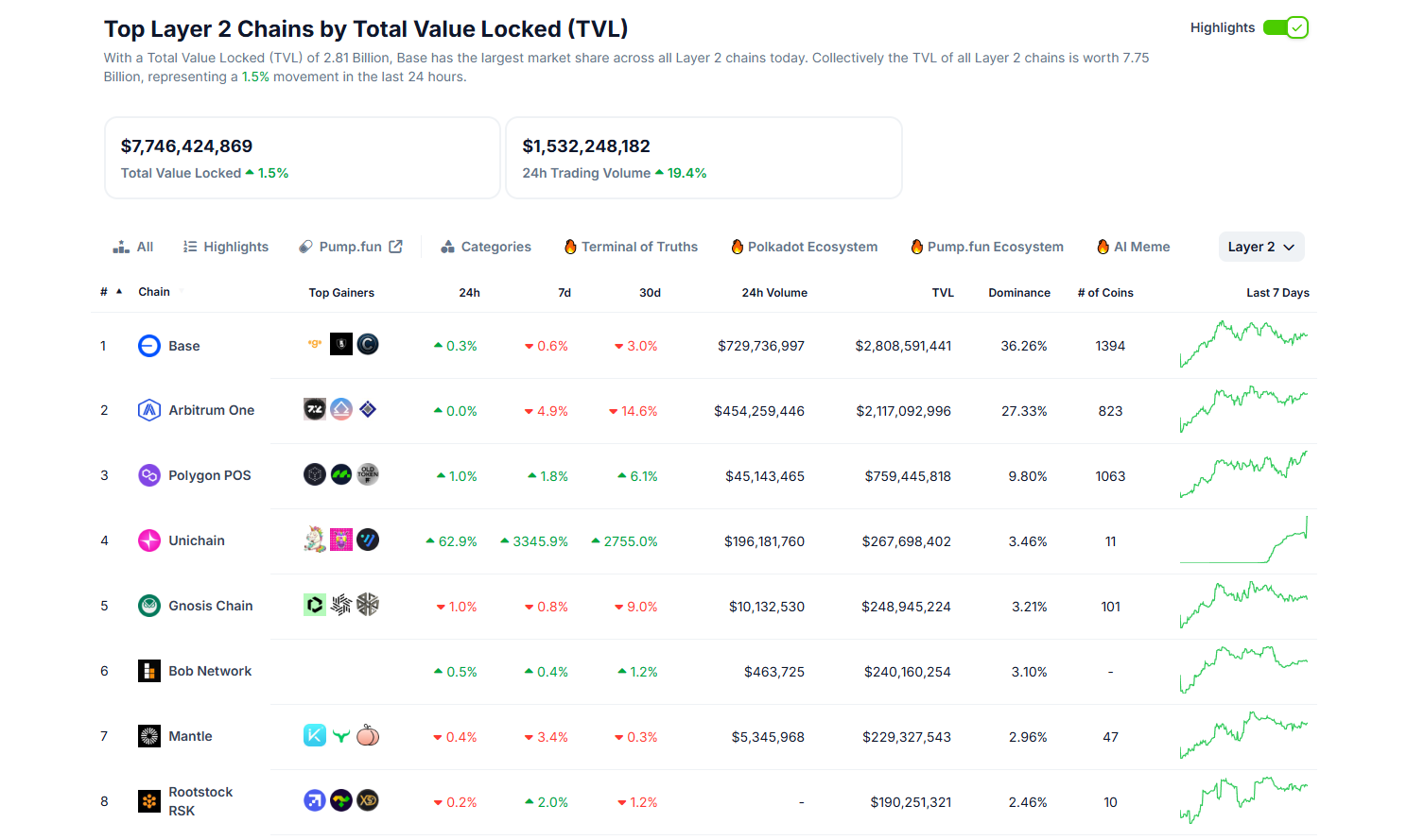 Unichain TVL 飙升揭秘：流动性盛宴还是DeFi新格局的开端？