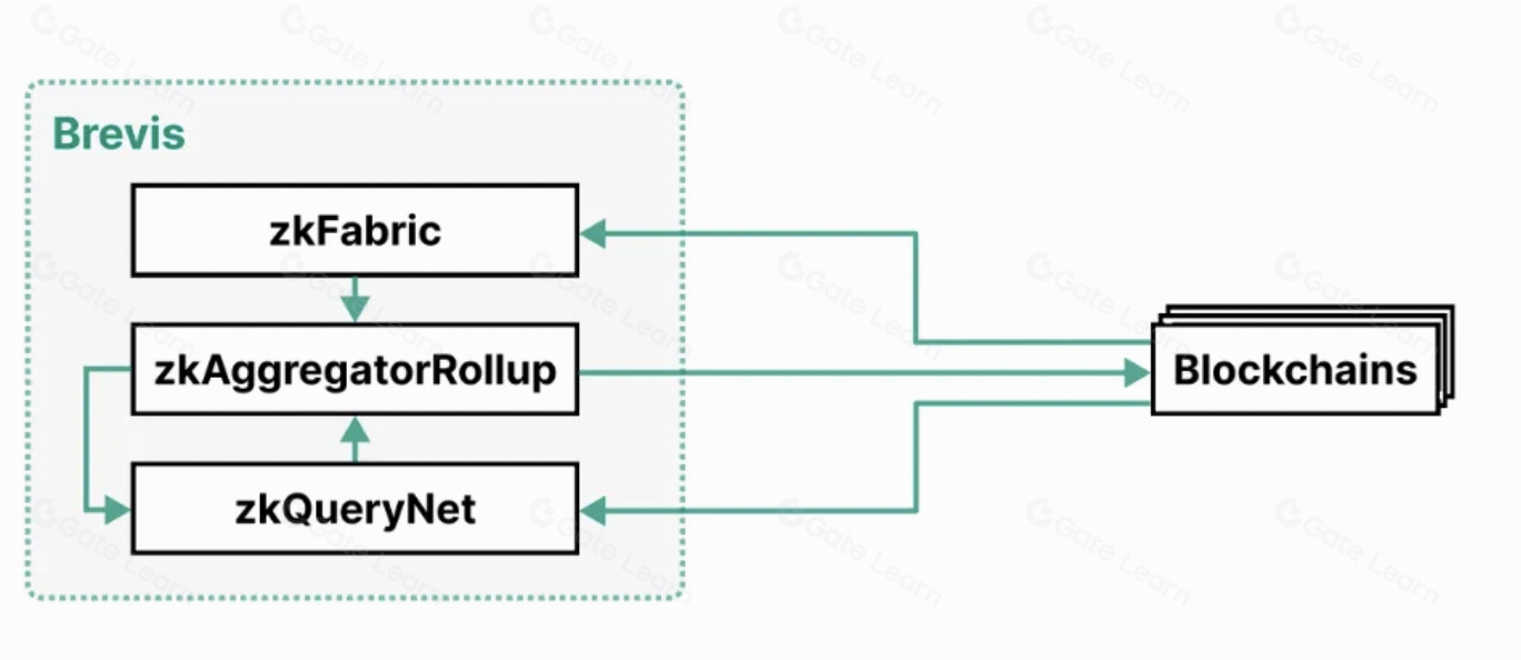 ZK协处理器解决方案解析：探索区块链新用例与技术创新