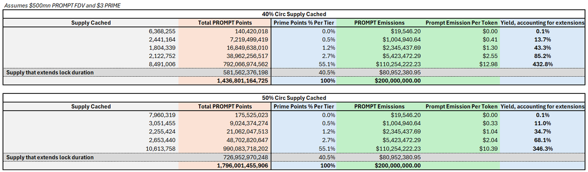 优化 $PROMPT 代币收益策略的全面指南