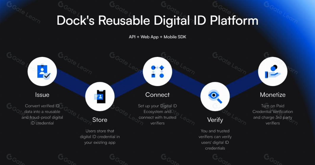 Dock（DOCK）是什么？全面解析DOCK代币及其应用场景