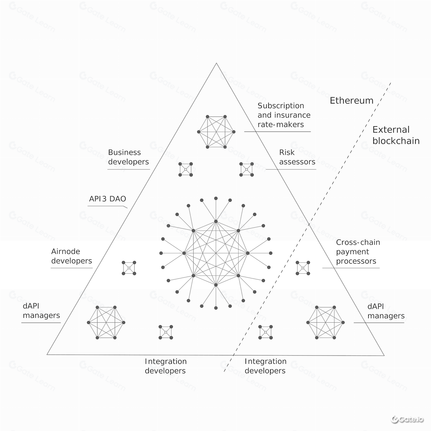 API3全面解析：区块链API去中心化解决方案详解