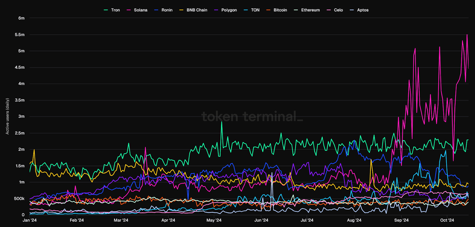 每日活跃地址的常见误区与正确解读