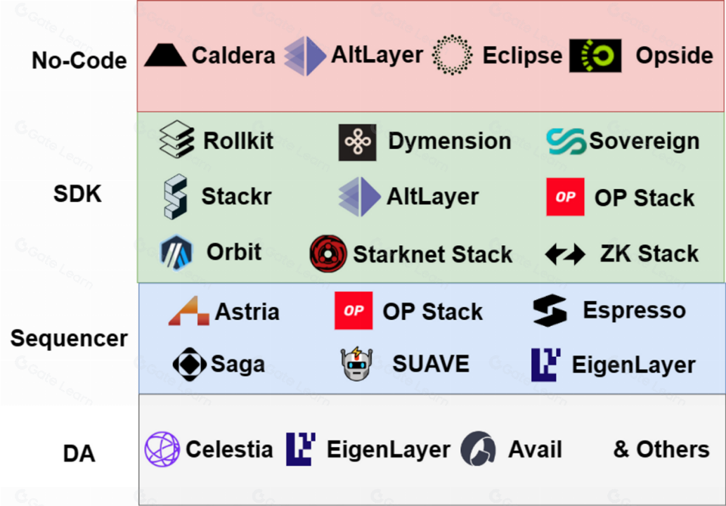 LK Venture深度解析RaaS生态现状与未来趋势 Rollup Summer即将爆发？
