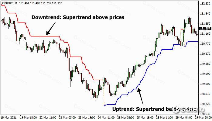 超级趋势指标使用指南：提升交易策略的有效方法