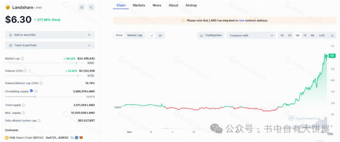 BSC链上房地产RWA项目Landshare投资价值与百倍增长潜力深度解析