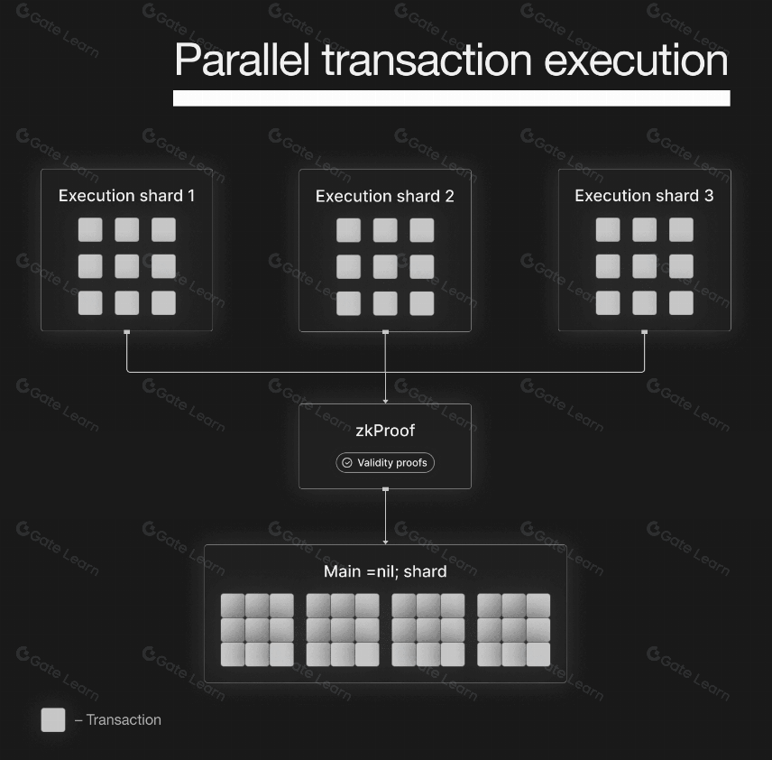 以太坊zkSharding技术正式上线 提升区块链可扩展性