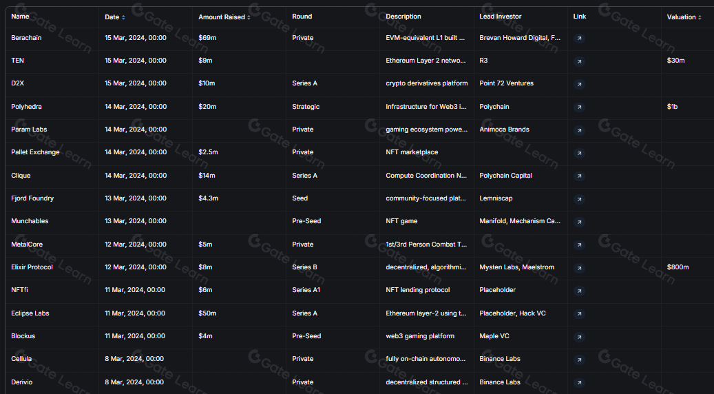 VC投资区块链项目观察指南