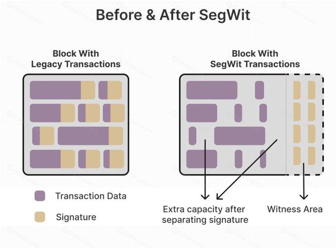 比特币下一次升级的重要性及其对市场的影响