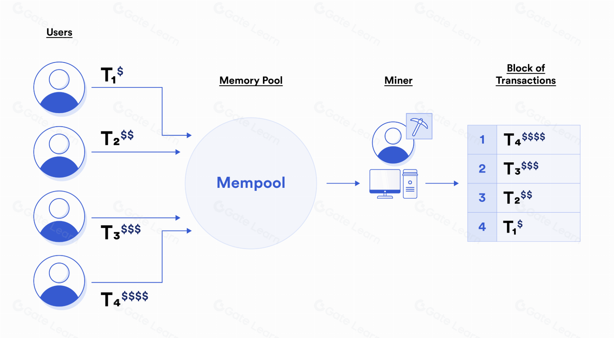 区块链中的MEV是什么？如何影响交易和矿工收益