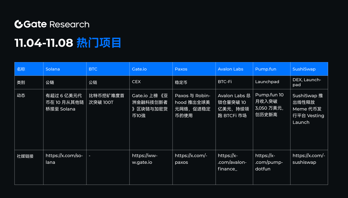 11月04日至11月08日区块链热门项目盘点与趋势分析