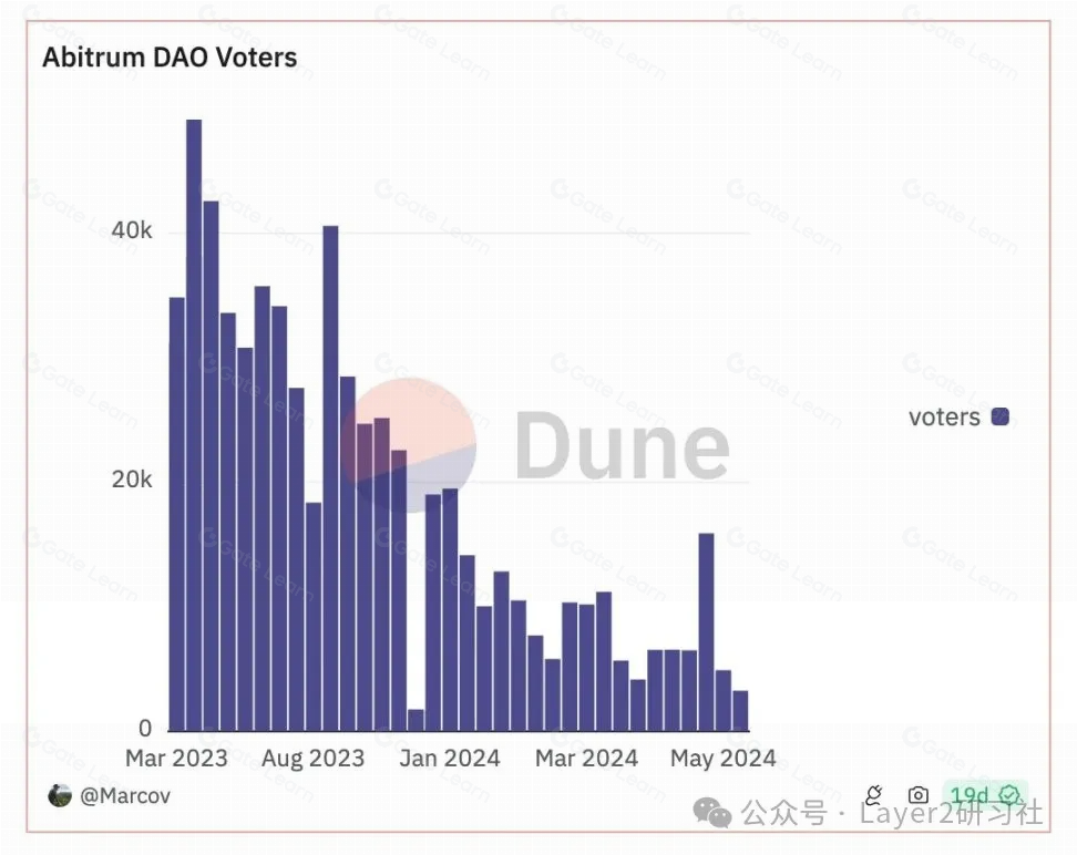 Arbitrum质押赋能提案获初步通过 ARB代币能否迎来新转机