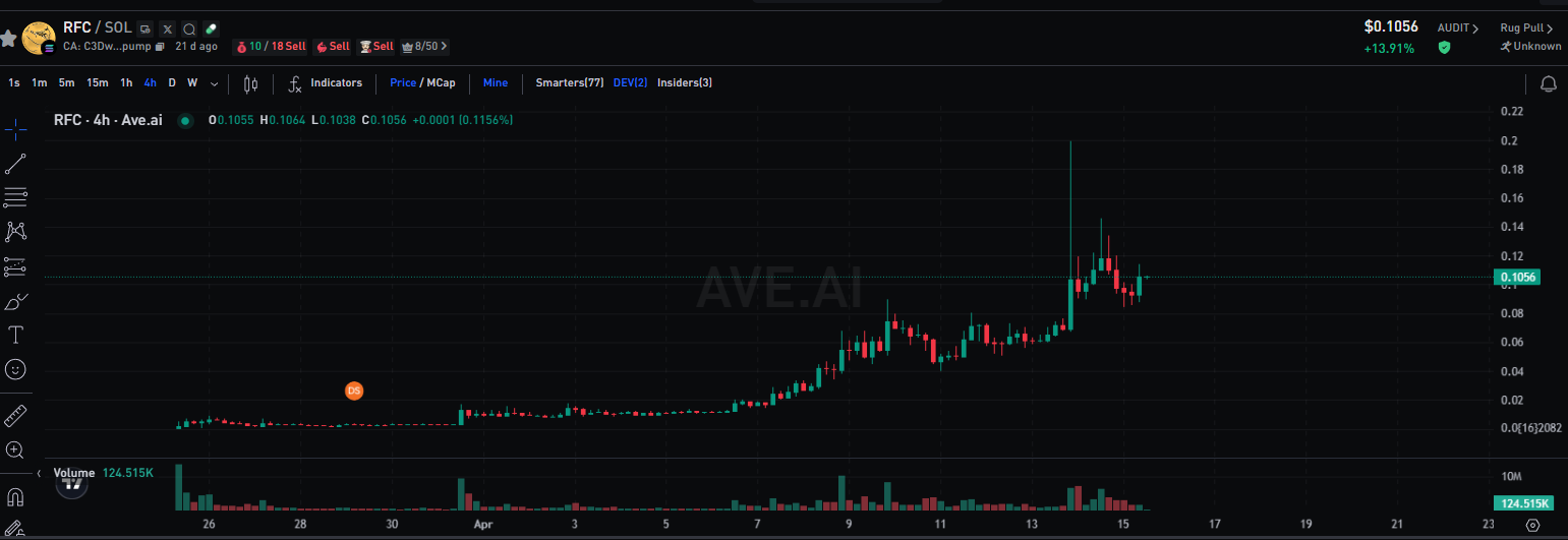 RFC 代币飙升2000%：揭秘巨鲸布局与马斯克效应背后的投资热潮